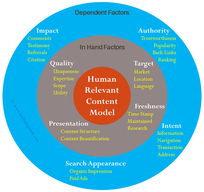 Human Relevance Content Model