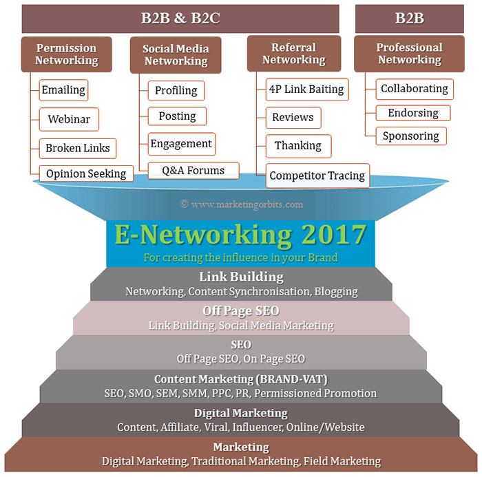 E-Networking 2017 - For creating the influence in your Brand!