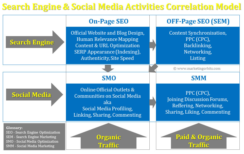 Search Engine & Social Media Activities Correlation Model