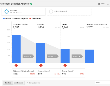 ecommerce setup, testing and analytics