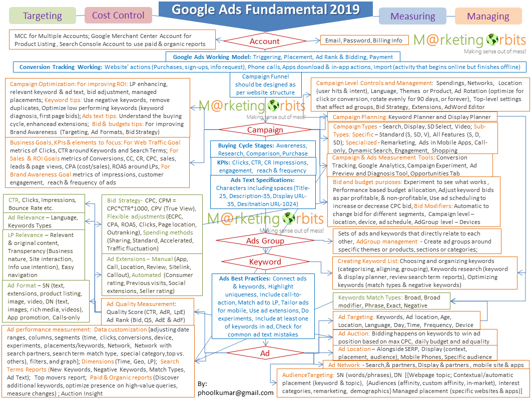 google ads fundamental flowchart 2019