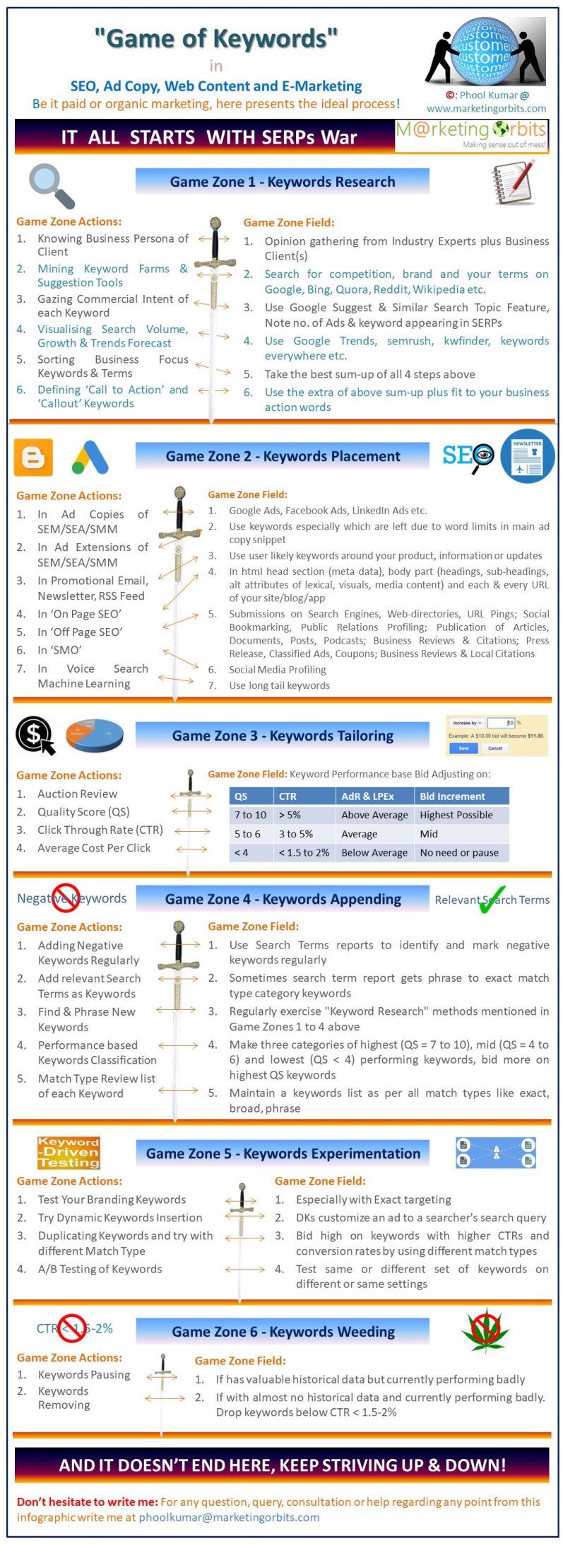 Keywords research, placement, Targeting, Tailoring, Appending, Experitmentation & Weeding