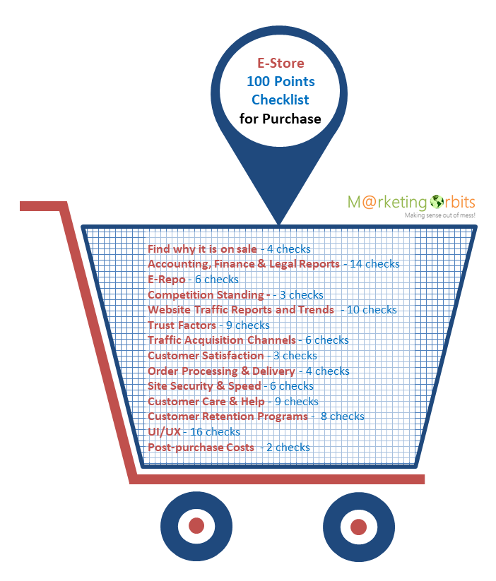 100 points audit list to buy an e-store or ecommerce website