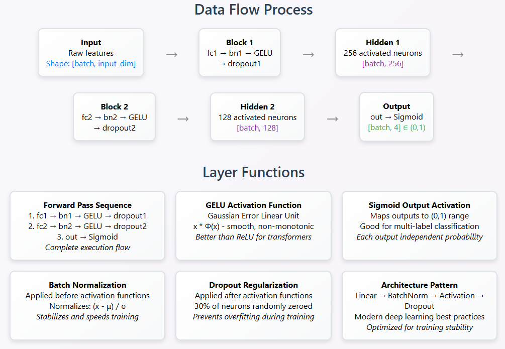 Data Layer Process Pipeline and Layer Functions of a PyTorch Supervised ML Modeling